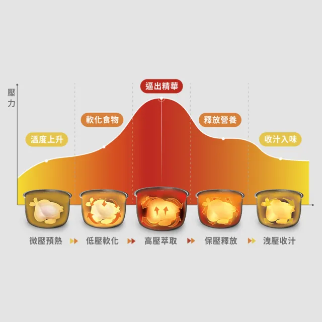 【Philips 飛利浦】抽UX20戰鬥陀螺_智慧萬用電子鍋/壓力鍋/萬用鍋_HD2140_紫小萬