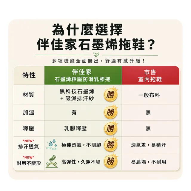 【伴佳家】石墨烯釋壓防滑乳膠拖(保暖拖鞋 居家拖鞋 室內拖鞋 止滑拖鞋 防滑拖鞋 台灣製造 彈性吸震設計)