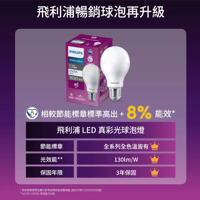 【Philips 飛利浦】13W LED真彩光燈泡 E27 3000K/4000K/6500K 5入組(超省電 節能標章認證 三色可選)
