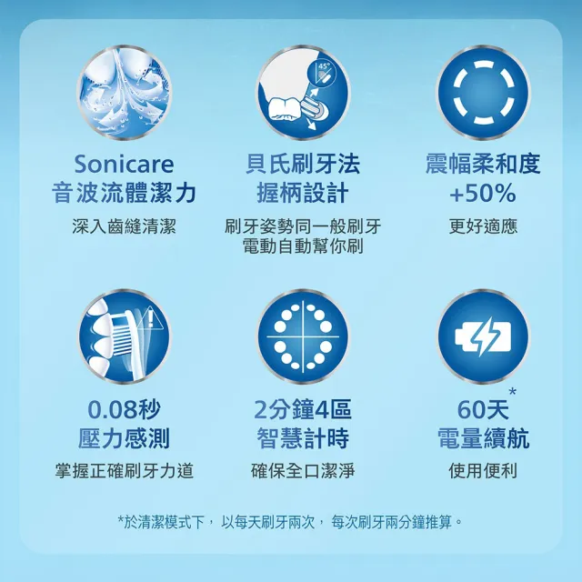 【Philips 飛利浦】HX5191 Sonicare舒適潔淨音波電動牙刷 (2色任選/智能提醒/5種模式/官方直營)