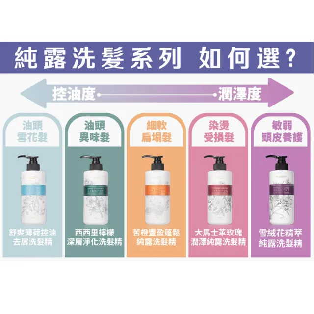 【古寶無患子】4入任選 純露系列洗髮精480g(西西里檸檬/大馬士革玫瑰/苦橙豐盈/薄荷控油/雪絨花髮根強韌)