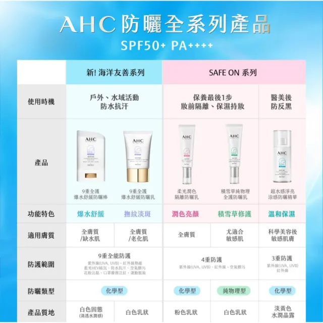 【AHC】買1送1★9重全護爆水舒緩防曬棒22g(SPF50+PA++++ /海洋友善/小白傘/戶外防水抗汗)