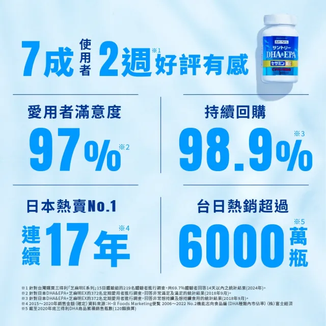 即期品【Suntory 三得利】魚油 DHA＆EPA+芝麻明E 120顆(DHA&EPA、芝麻明、維生素E、維生素D)