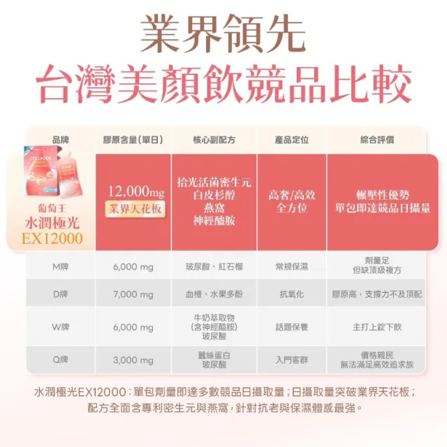 【葡萄王】水潤極光EX12000膠原飲x6盒 共60包 (膠原蛋白飲 神經醯胺)