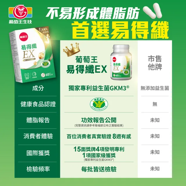 即期品【葡萄王】易得纖EX益生菌膠囊60粒(不易形成體脂肪 益生菌膠囊)