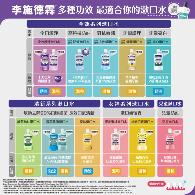 【Listerine 李施德霖】全效防蛀/全效漱口水無酒精漱口水500mlx4 JOGUMAN限定組
