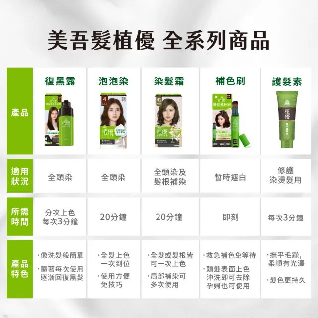 【美吾髮】植優漸進復黑菁華露護髮超值2+1組(多色任選/遮白/灰白髮/植萃/有機)