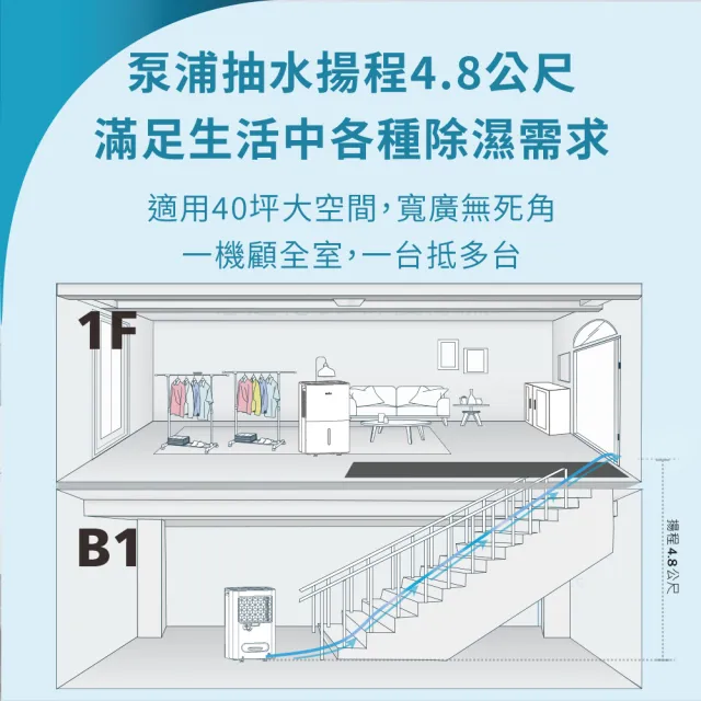 【GE 奇異】mabe美寶 32L泵浦側吹式除濕機 2入組(MPER70LW)