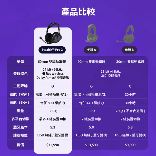 【Turtle Beach】Stealth™ Pro 2 無線電競旗艦耳罩耳機