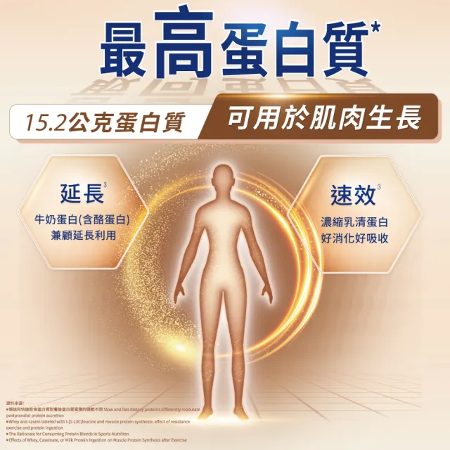 【QUAKER 桂格】乳清蛋白葡萄糖胺高鈣奶粉700g*3罐(買就送嚴選醇濃全脂隨手包2入x2盒)