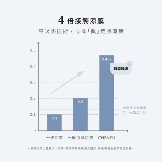 【辰昱】辰昱3D香氛涼感醫療口罩_20入單片裝/共三盒(期間限定/L有鼻樑壓條/沁透涼爽/滑順親膚/加大版型)