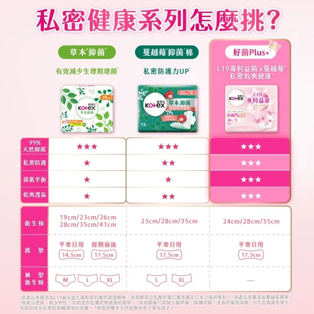 【Kotex 靠得住】好菌Plus+35cm 12片*7串