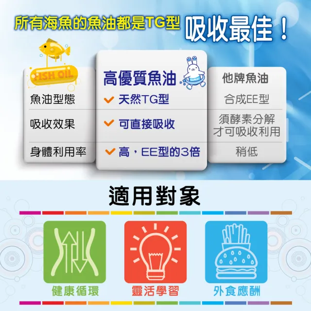 【杏輝醫藥】優倍多YouBest高優質魚油軟膠囊 3入組(共180粒-TG型、小分子好吸收)