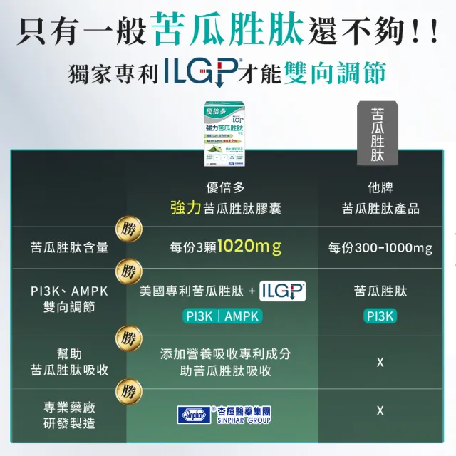 【YouBest 優倍多】強力苦瓜胜肽膠囊3入(共180粒-苦瓜含量三粒1020mg ILGP專利成分 雙向調節 中秋禮盒)