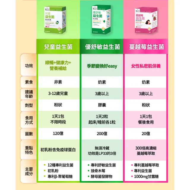 【台塑生醫醫之方】舒暢益生菌x5盒(共150包-李李仁代言-排便順暢.三包埋.鳳梨酵素.長庚團隊)