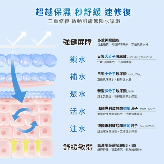 【DR.WU 達爾膚】玻尿酸保濕精華化妝水150ML(清爽型 3入組)