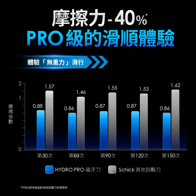 【Schick 舒適牌】水次元Pro 磁浮刮鬍刀 (1刀把6刀頭附3合1磁吸底座)