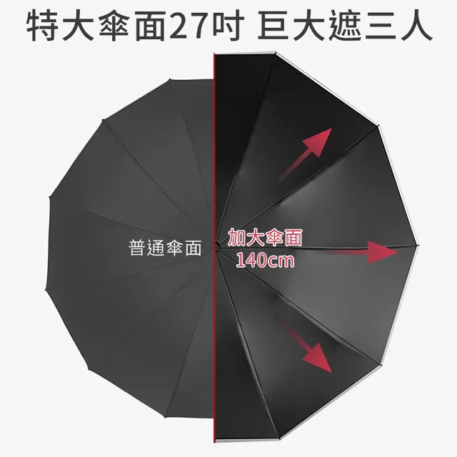 REM 27吋特大傘面 10骨抗風反向傘 多人撐傘免淋濕 黑膠防曬反光條 車用摺疊晴雨傘 自動折疊傘