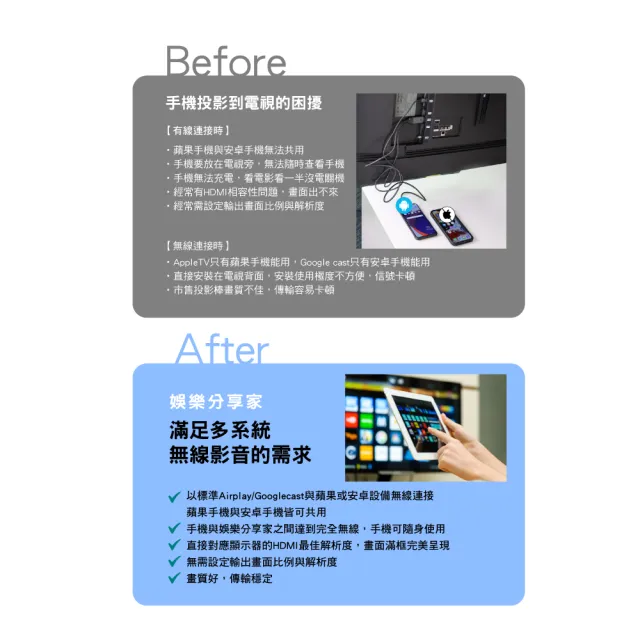 【PX 大通】超長保固手機投影無線投影會議投影投射影音分享器iPhone安卓電視無線簡報平版筆電(WFD-1500A)