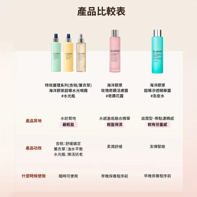 【ELEMIS 愛莉美】海洋膠原玫瑰奇蹟活膚露 100ml (新品上市★奇蹟花露)