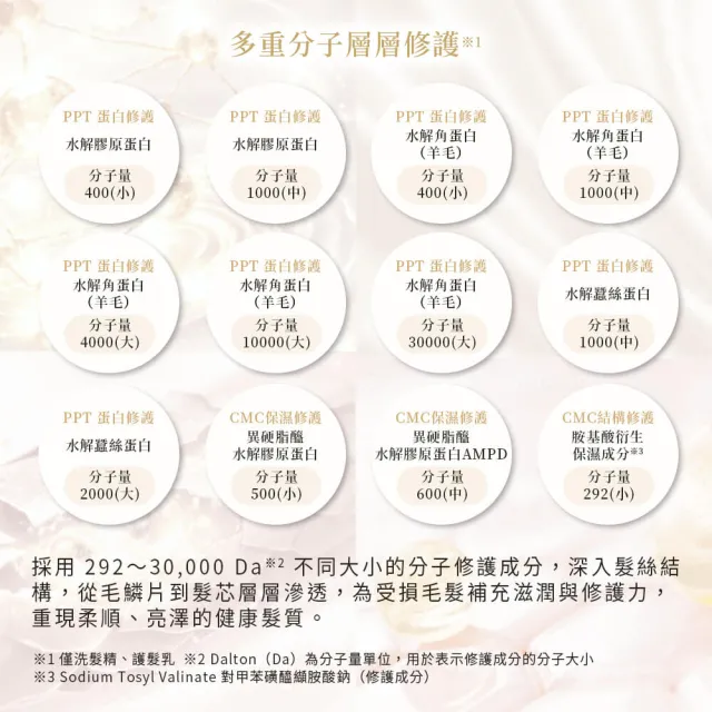 【DAMAGE HERO】黛赫柔 分子洗護3件組(洗髮精450mL+護髮素450mL+髮油90mL)