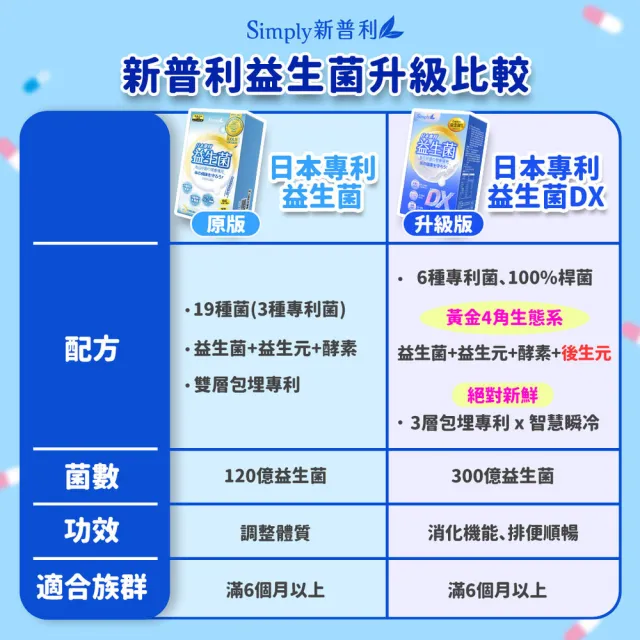 【Simply 新普利】日本專利益生菌DX 30包x3盒(300億活酵益生菌 張語希營養師推薦.調整體質.專利菌株)