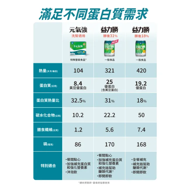 【益富】益力勝 勝後31%蛋白質管理配方 237ml*24入(零乳糖-奶素可食-磷 鉀管理)