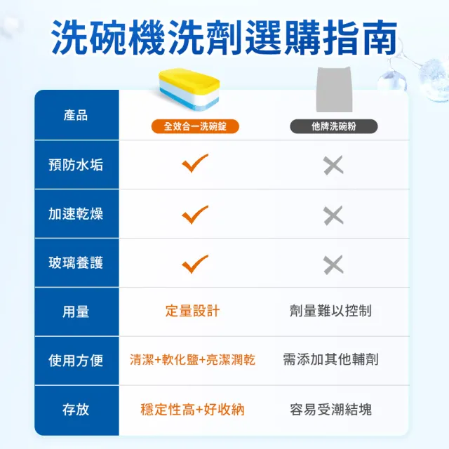 【Dalli】洗碗機專用全效洗碗錠40錠(酵素去汙/軟水光潔/洗碗粉/軟化鹽/潤乾精/全機型適用)