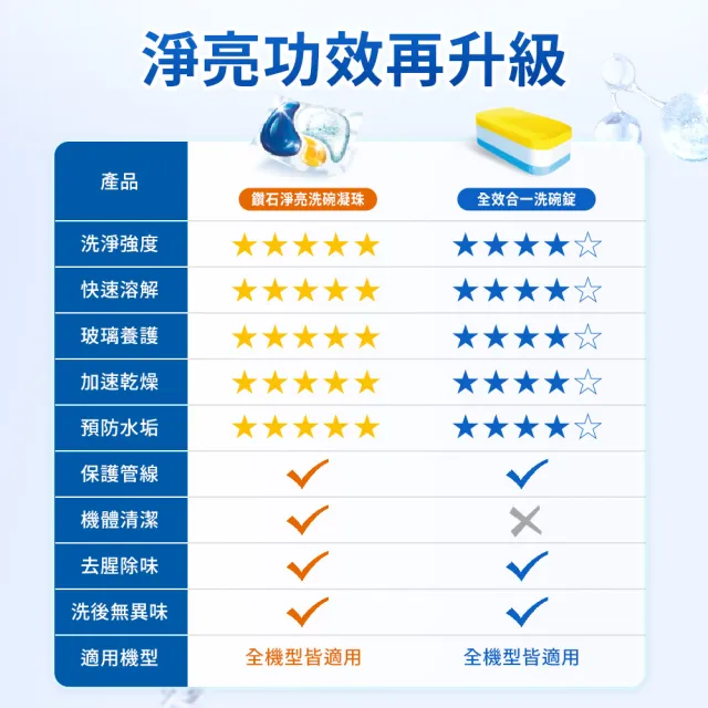 【Dalli】洗碗機專用鑽石淨亮洗碗凝珠23顆x2(機體清潔/軟水光潔/洗碗錠/洗碗粉/洗碗膠囊/全機型)