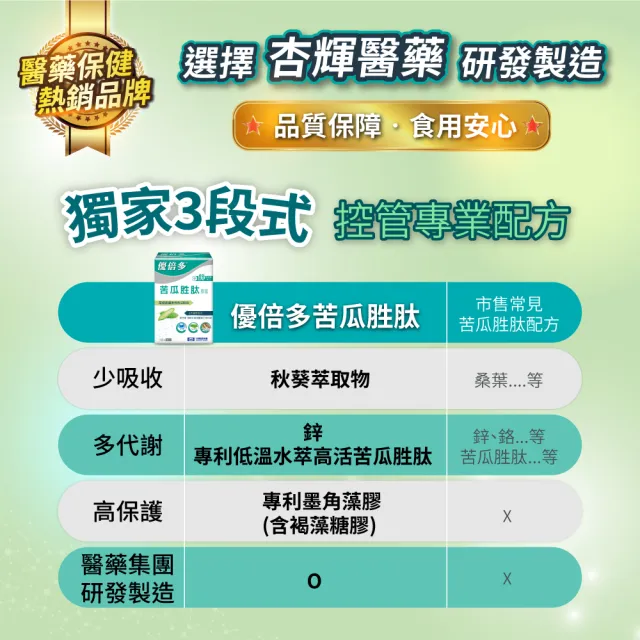 (分次配)【杏輝醫藥】優倍多YouBest 苦瓜胜肽膠囊(60粒/盒)