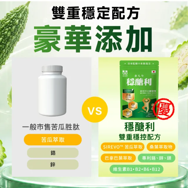 【美康櫻森】穩醣利苦瓜萃取膠囊 3包共270粒（專利苦瓜胜肽＆桑葉萃取＆巴拿巴葉萃取）