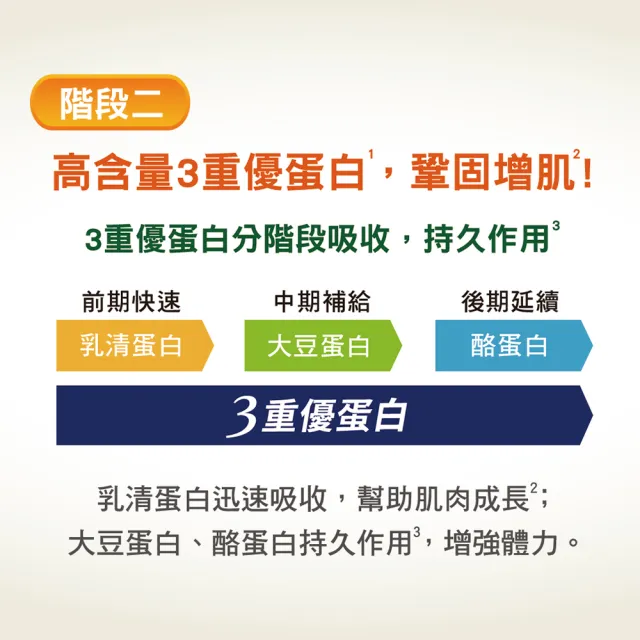 【桂格完膳】(分次配)營養素3重優蛋白250mlx24/箱