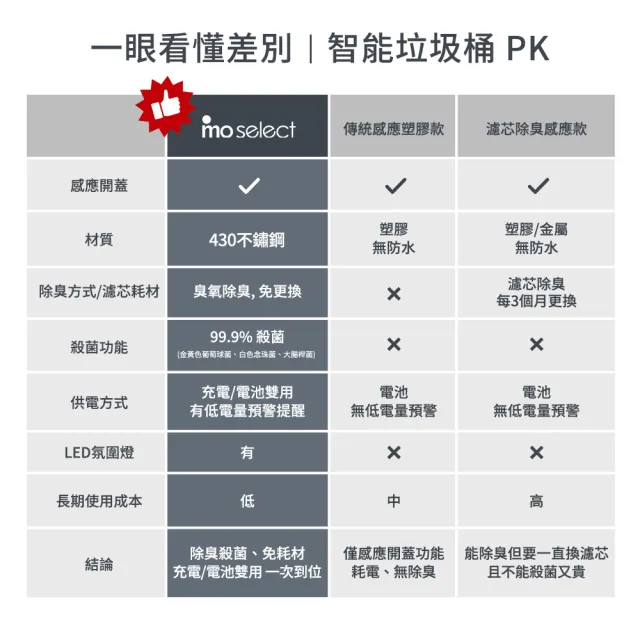 【mo select】智能除臭殺菌不鏽鋼感應垃圾桶30L(雙開蓋/大容量/附充電電池/mo選)