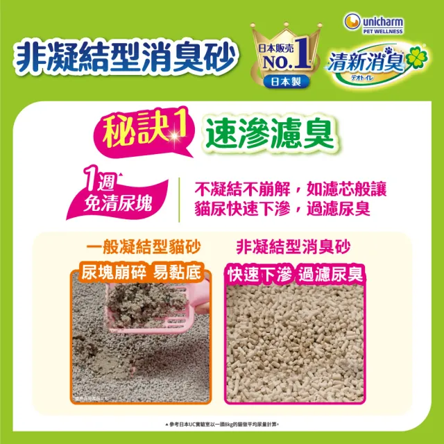 【Unicharm Pet 清新消臭】雙層貓砂盆-半罩(消臭大師)