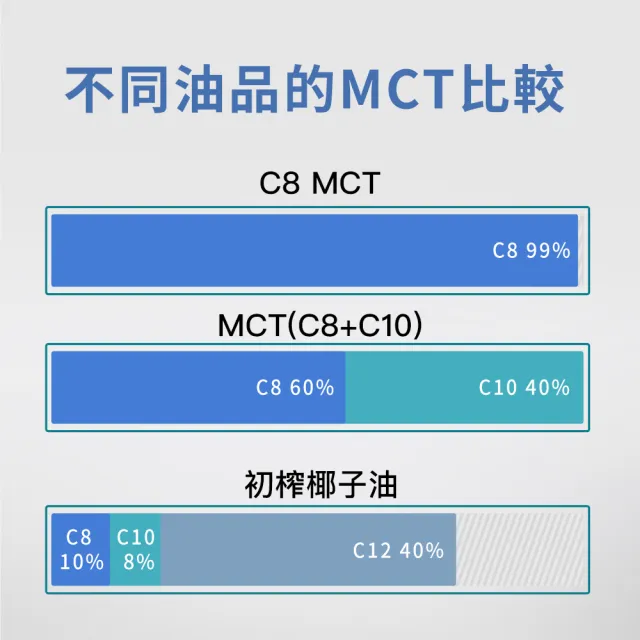【食在加分】3入組-C8中鏈三酸甘油酯/250ml(100%椰子油來源)