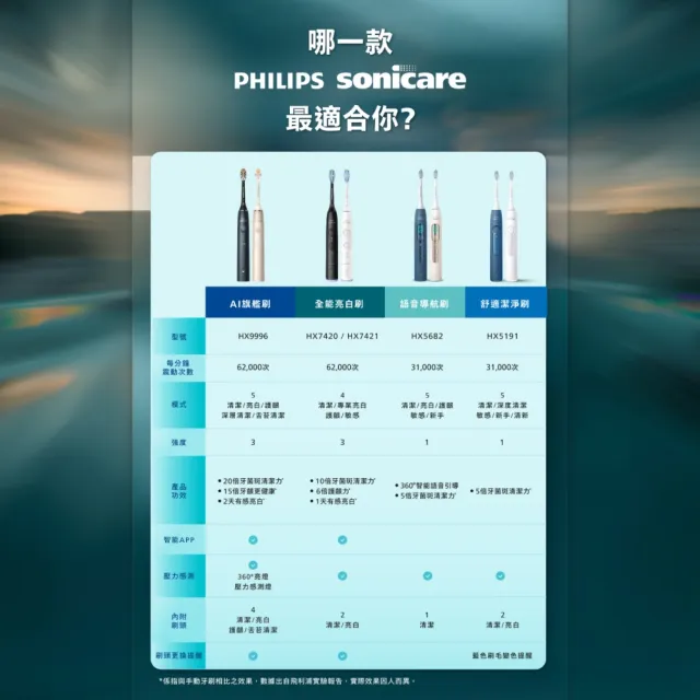 【Philips 飛利浦】momo獨家 HX5682/01 語音導航音波電動牙刷-暮光藍(官方直營/momo集資)