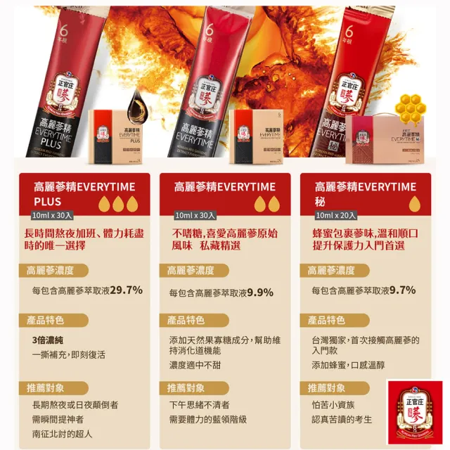【正官庄】高麗蔘精EVERYTIME 2盒組-10mlx30入/盒(人蔘/保護力/新陳代謝/生理機能/朴寶劍代言)