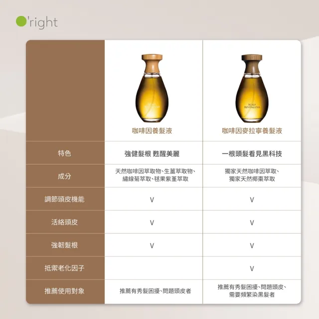 【O’right 歐萊德】世界冠軍洗髮養護組-麥拉寧(咖啡因麥拉寧養髮液100ml+咖啡因洗髮精1000ml)
