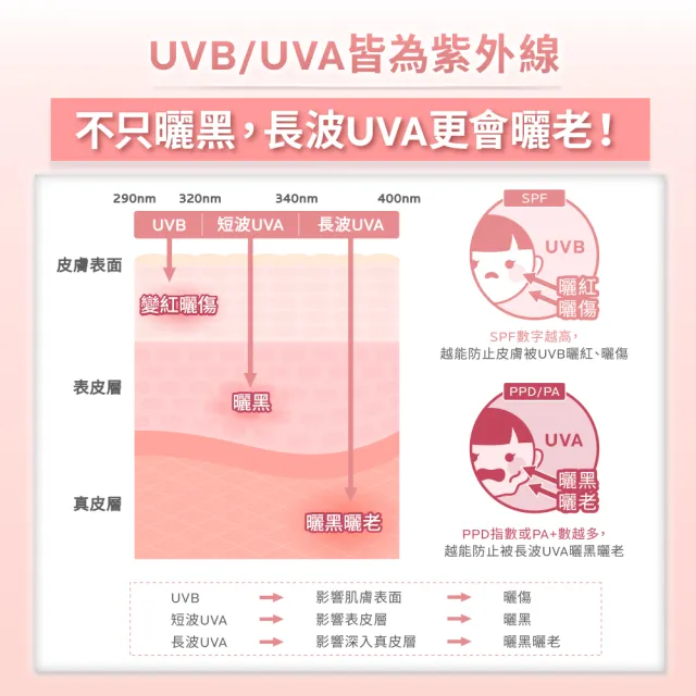 【理膚寶水】全護清透亮顏防曬隔離乳UVA PRO 買100送100超值組 (新瑰蜜霜)