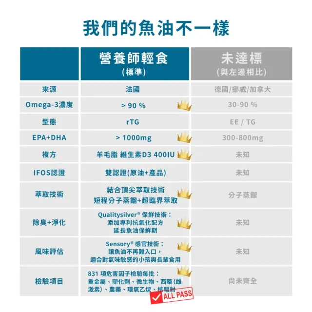 【營養師輕食】法國超臨界魚油 3入組(EX版 一入60顆 96%高濃度 1040毫克DHA+EPA D3 400IU)