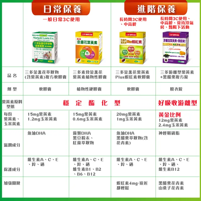 【SENTOSA 三多】金盞花葉黃素膠囊3入組 共300粒(添加魚油/鋅/多種維生素)