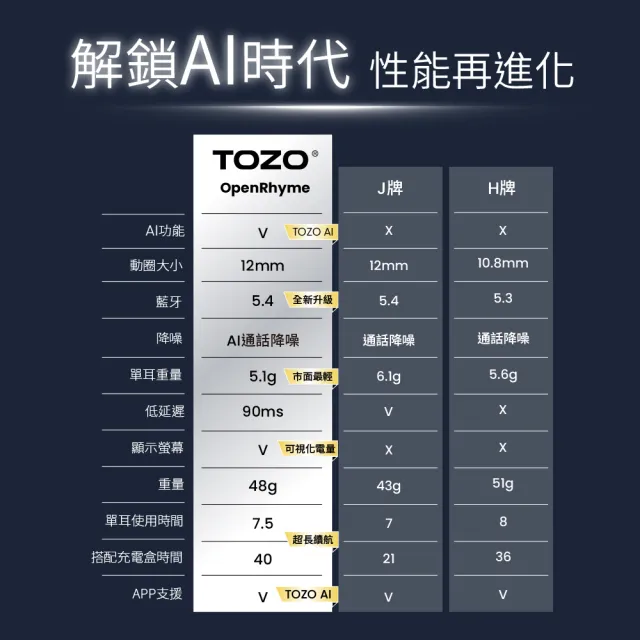 【TOZO】OpenRhyme開放式降噪耳夾無線藍牙耳機(AI通話降噪/專利聲學/電量顯示/氣骨傳導/原廠公司貨)