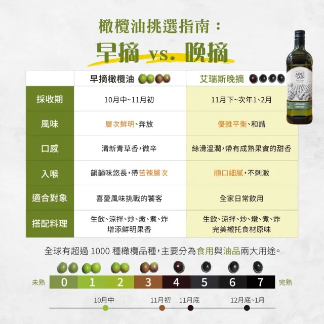 【巴狄尼絲莊園】艾瑞斯特級初榨橄欖油1L x2入 (西班牙2025年度 第一製油師之作) (玻璃瓶裝)