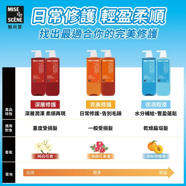 【miseenscene 魅尚萱】官方直營 全新升級 完美修護系列 洗髮精/護髮乳680ml x3入(修護精油/深層修護)