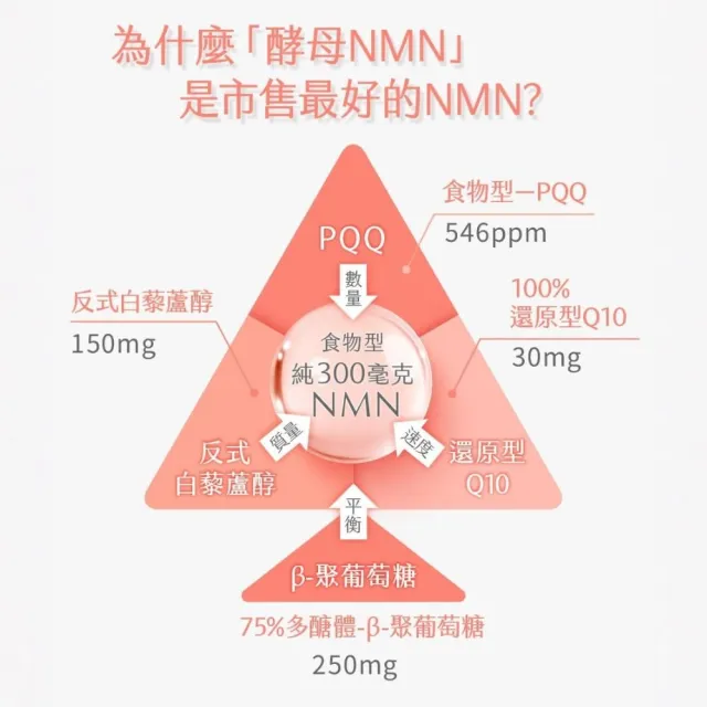 【營養師輕食】NMN 3入組(一盒30入 食物型態NMN高達300mg 添加白藜蘆醇 Q10 PQQ)