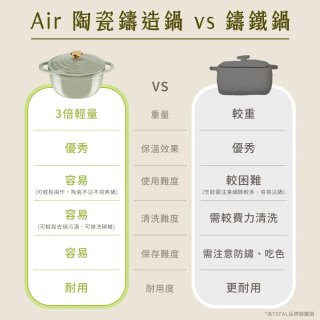 【Tefal 特福】Air系列陶瓷鑄造雙耳湯鍋20cm/3.1L/含鍋蓋(不挑爐具、IH爐可用鍋)