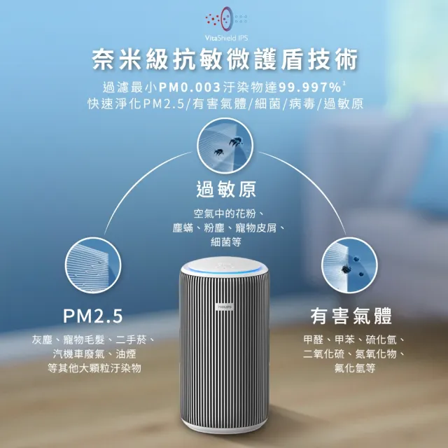 【Philips 飛利浦】限時登錄送除濕機★飛利浦抗敏奈米級空氣清淨機(AC3220/80)★隨貨附贈1組濾網★適用24坪