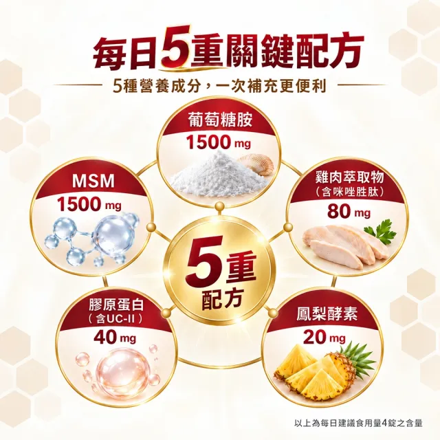 【永信藥品】葡萄糖胺MSM錠(每瓶120錠/美國MSM/ UC-II/UC2 /小分子咪唑胜肽 /鳳梨酵素/膠原蛋白/多重複方)