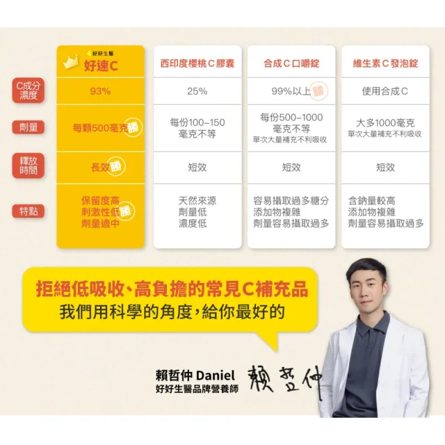 【好好生醫】緩釋維他命C 500毫克含柑橘萃取物『好速C』四入組・30顆/盒（搭配燕窩酸 促膠原蛋白形成）