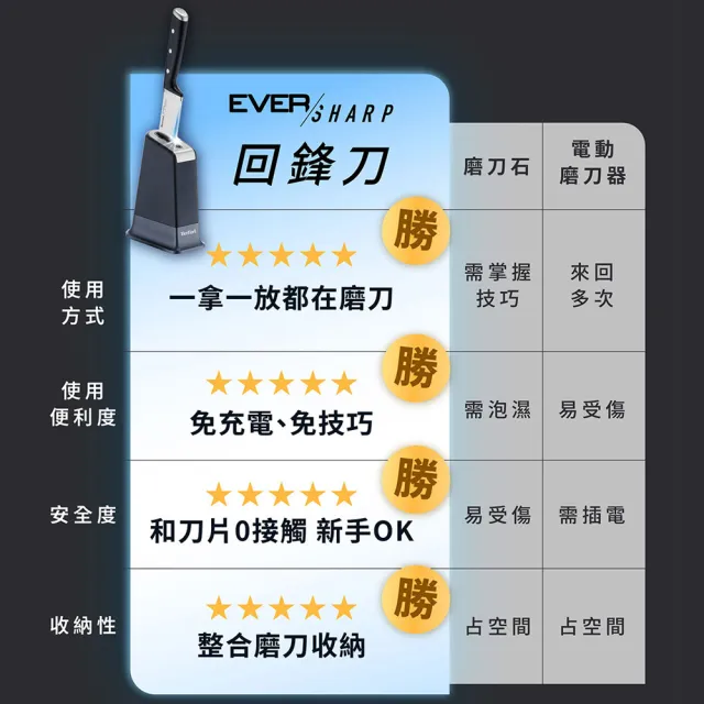 【Tefal 特福】Eversharp pro回鋒刀主廚刀16.5CM/含自動磨刀座(募資破300萬)